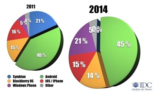 Le marché des OS mobiles 2011 - 2014