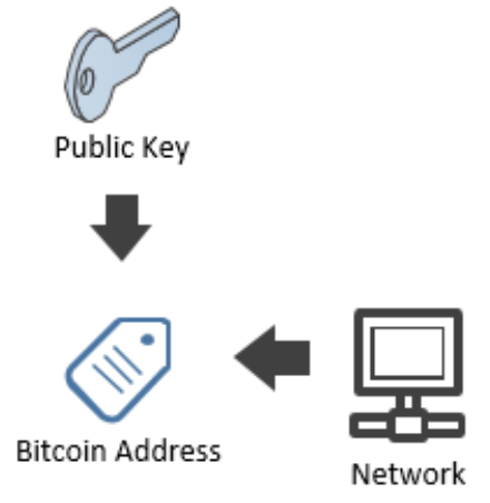 public key of a bitcoin address